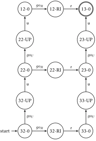 Figure 5.17: Supervisor Automaton example. The reachability graph.