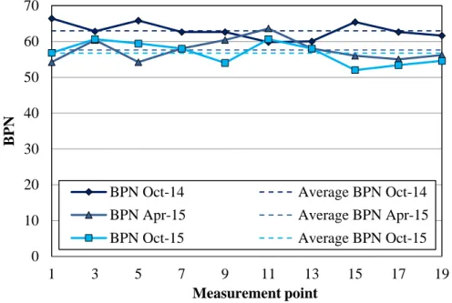 Figure 5.14: BPN measured at different locations during the surveys for SMA 0  