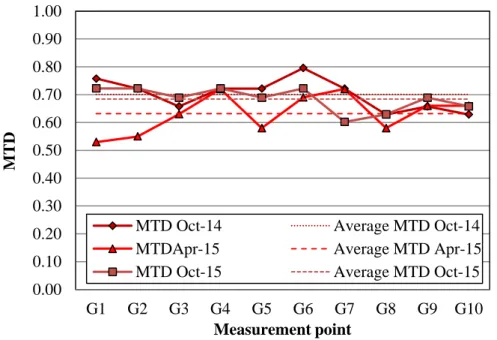Figure 5.24: MTD measured at different locations during the surveys for SMA 1.20  