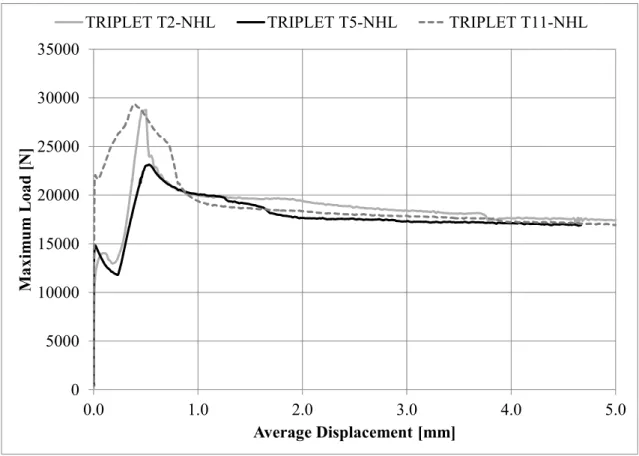 Figure 4.30 Force-Displacement curve of the triplet tests performed with 0.2 MPa of pre-compression