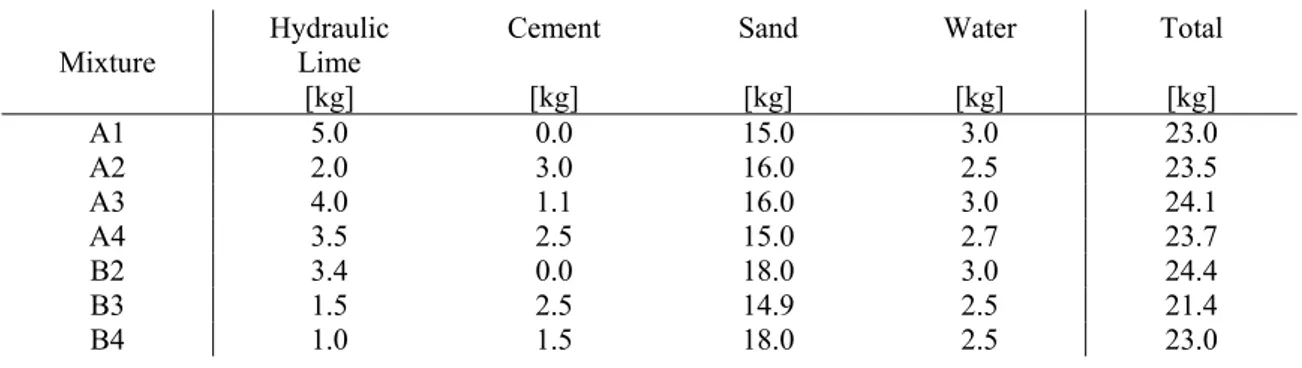Table 3.1 Mortar mixtures adopted in the reference campaign 