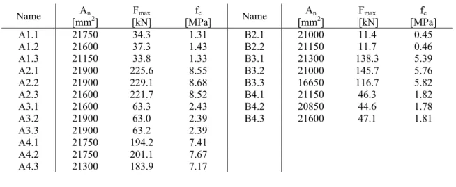 Table 3.4 summarises the effective cross sections of the samples and the results  obtained from the compressive test
