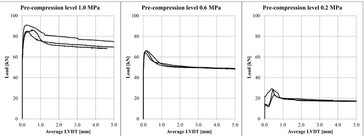 Figure 4.9 Triplets tests: load vs. average LVDTs displacement for each step of pre-compression