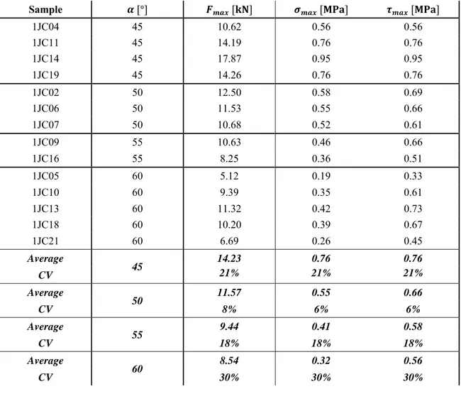 Table 4.4 Experimental results of Brazilian tests on masonry cores with inclined mortar joint