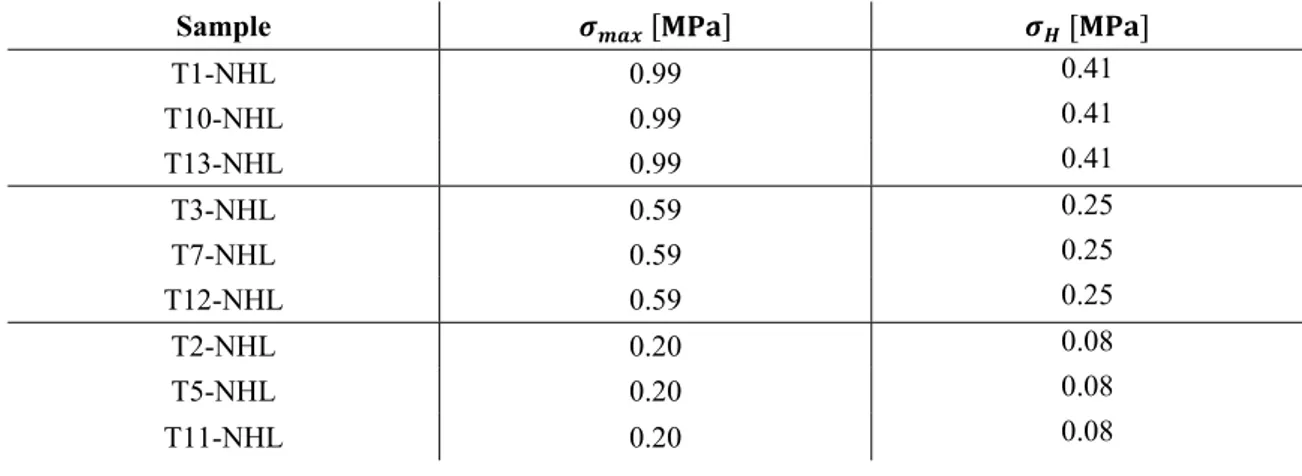 Table 4.7 Estimation of the confinement stress  ,  for the mechanical interpretation of the triplet shear  tests