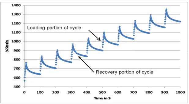 Figure 3.27 Typical data of MSCR test for a polymer modified Binder (The Multiple Stress Creep  Recovery (MSCR) Procedure)