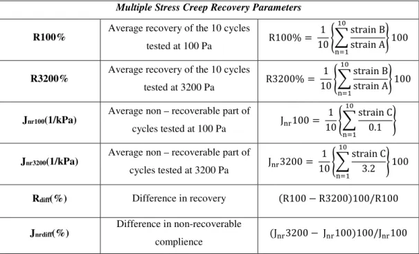 Table 3.1 Main bitumen characteristics  Multiple Stress Creep Recovery Parameters  R100%  Average recovery of the 10 cycles 