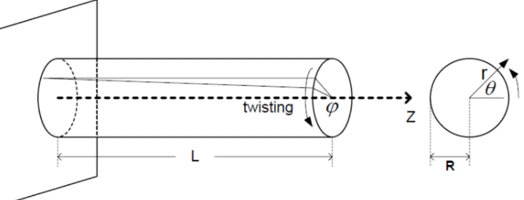 Figure 3.23 simply illustrates a sand asphalt sample installed in the DMA. The solid  circular sand asphalt sample of length L and constant radius R is subjected to a twisting  moment (torque) T , so as to produce a prescribed angle of twist φ 