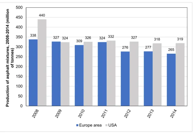 Fig. 2.6: comparison of Europe area and United States production of hot and warm mix asphalt from 2008  to 2014 [8]  7.2 5.2 2.3 6.4 3.7 1.3 4.7 31.9 39.0 2.7 3.8 0.3 1.8 22.3 0.6 1.3 0.7 9.0 7.0 18.2 6.4 4.5 1.5 1.4 14.5 8.5 6.5 30.9 20.605101520253035404