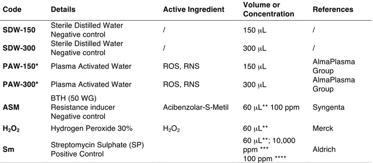 Table 1. In vitro treatments used for diffusion and dilution methods against Xanthomonas  vesicatoria strain IPV-BO 2684