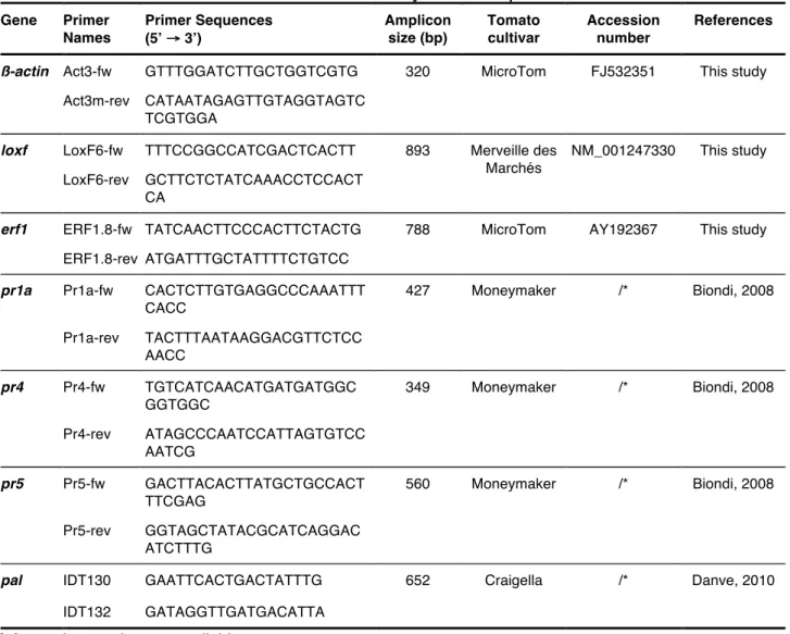 Table 4. Primers used to obtain tomato cv. Moneymaker sequences.  Gene  Primer  Names  Primer Sequences  (5’  →  3’)  Amplicon size (bp)  Tomato  cultivar  Accession  number  References 