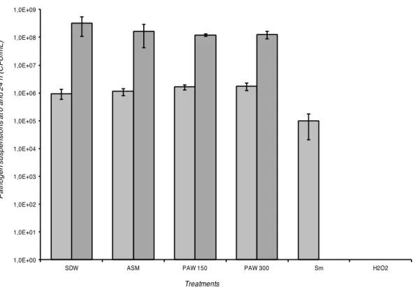Figure  7.  Results  of  PAW  in  vitro  efficacy  using  dilution  method  against  Xanthomonas  vesicatoria strain IPV-BO 2684: at 0 h (light grey histograms), at 24 h (dark grey histograms)