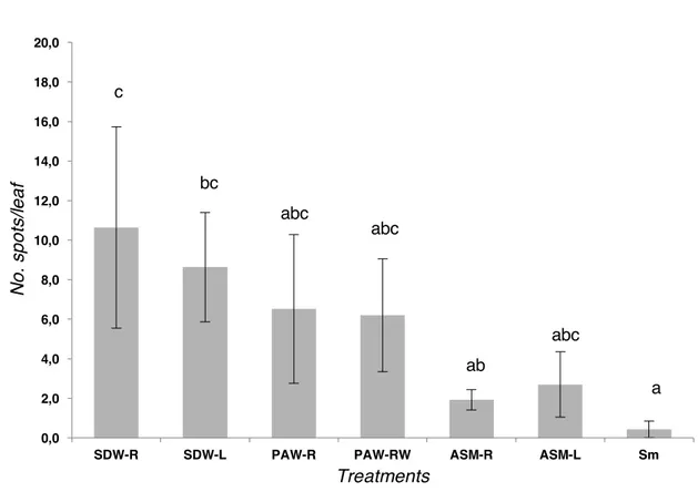 Figure 8. Results of the in vivo efficacy of plasma activated water (PAW), compared to the  negative  and  positive  controls,  against  bacterial  leaf  spot  caused  by  Xanthomonas  vesicatoria  (strain  IPV-BO  2684)  on  tomato  plants  cv