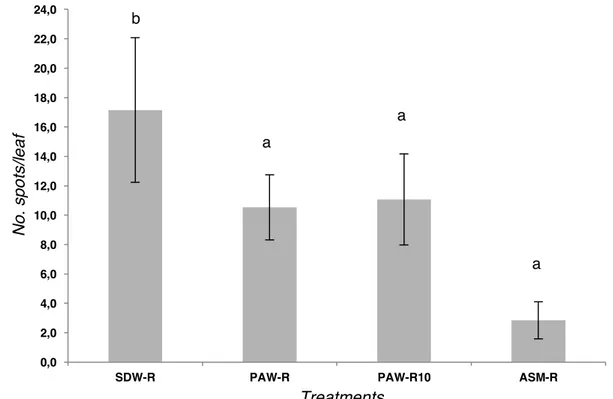 Figure  9.  Results  of  the  in  vivo  efficacy  of  plasma  activated  water  (PAW),  compared  to  negative  and  positive  controls,  against  bacterial  leaf  spot  caused  by  Xanthomonas  vesicatoria  (strain  IPV-BO  2684)  on  tomato  plants  cv