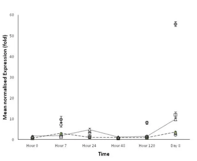 Figure 13. PR-4 expression kinetics in tomato leaves after root application of: PAW-R (empty triangles), PAW-RI (green filled triangles),  SDW-R (negative control, empty squares), ASM (positive control, grey filled circles), JA (positive control empty circ