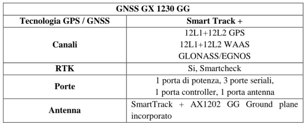 Figura 5.1  – Materializzazione della stazione GNSS sulla torre Garisenda