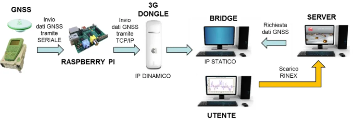 Figura 5.11 – Schema funzionamento Serial to TCP/IP - versione 1 