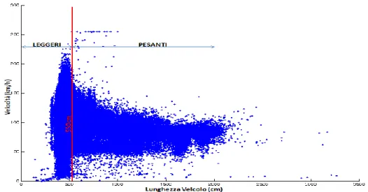 Fig. 6.5: Distribuzione velocità/lunghezze e individuazione della lunghezza limite per la  classificazione veicolare 