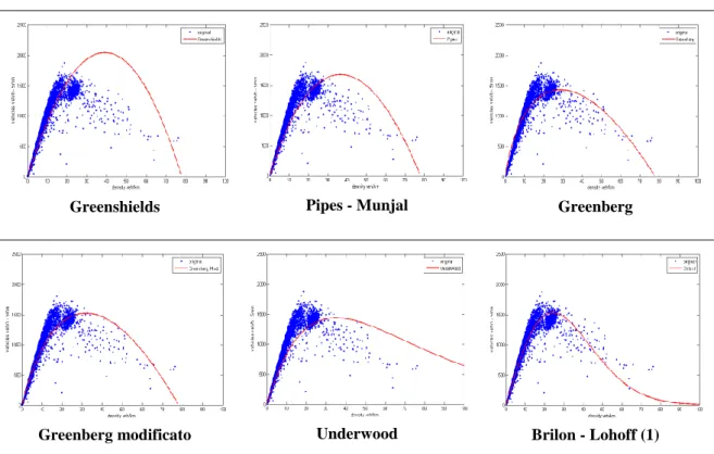 Fig. 6.5: Calibrazione dei modelli a singolo regime nella sezione di test – relazioni q(k)   continua 