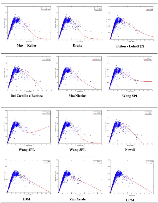 Fig. 6.5: Calibrazione dei modelli a singolo regime nella sezione di test – relazioni q(k)  