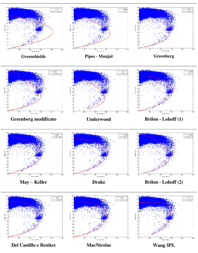 Fig. 6.6: Calibrazione dei modelli a singolo regime nella sezione di test – relazioni v(q)   continua 