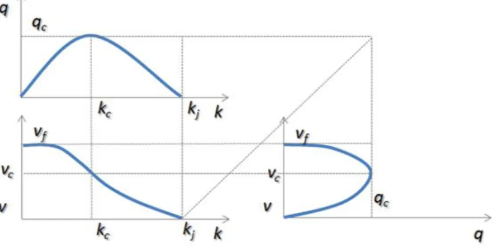 Fig. 4.2: Tipica rappresentazione delle tre forme funzionali equivalenti per il Diagramma  Fondamentale 