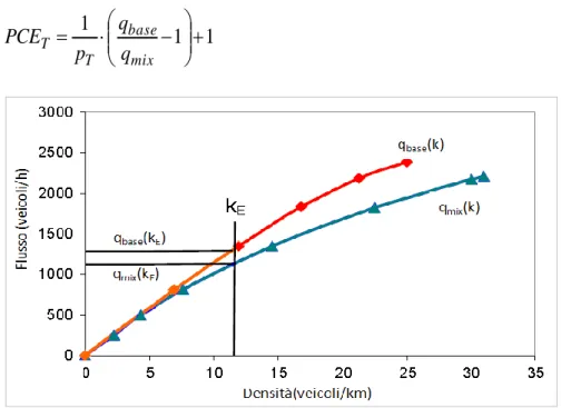 Fig. 4.10: Relazioni flusso-densità – curva base e curva mix per la determinazione del PCE a  densità costante 