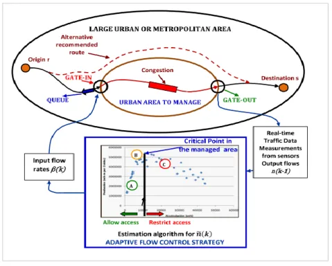 Fig. 5.15: Applicazione del Diagramma Macroscopico nella gestione del traffico – da Barcelo  (2015) 