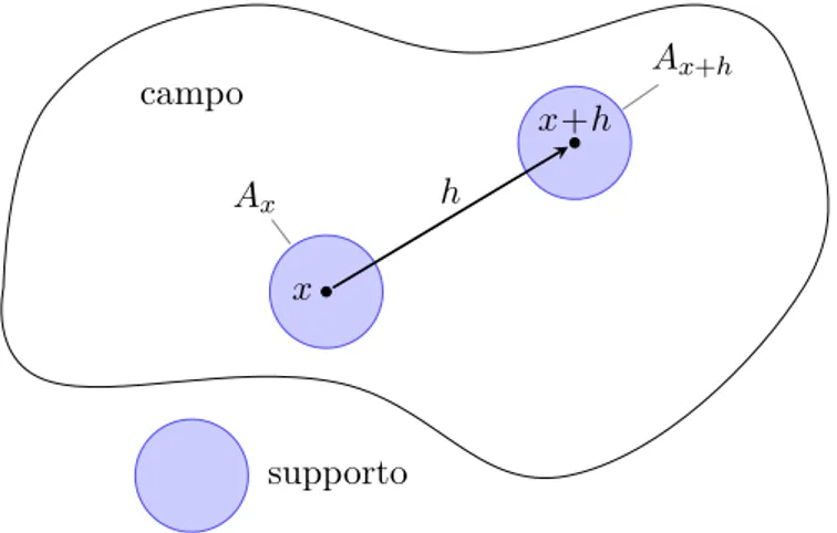 Figura 2.5: Due punti del campo distanti h definiti su supporti areali regolari di area A.