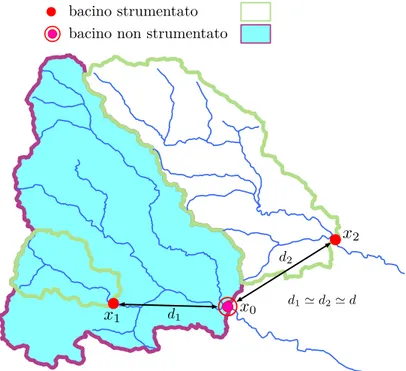 Figura 3.1: Due stazioni strumentate immaginarie poste alla stessa distanza d dal sito target x 0 .