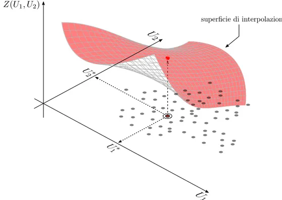 Figura 3.4: Grafico qualitativo di una superficie di interpolazione ottenuta con Canonical Kriging