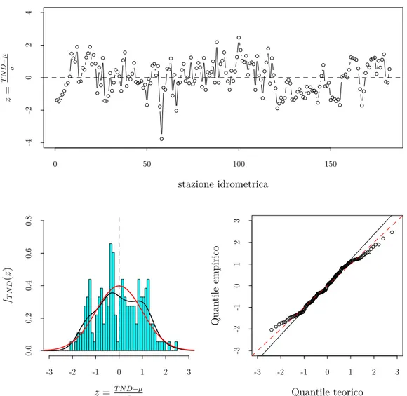 Figura 4.2: Analisi statistiche preliminari su un campione di realizzazioni empi- empi-riche di T ND