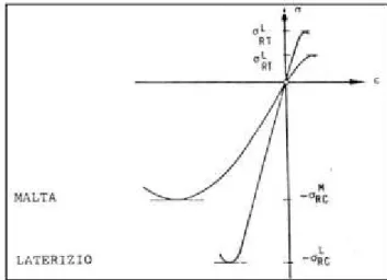 Figura 28 - Comportamento della malta e del laterizio alla prova monoassiale di trazione-compressione 