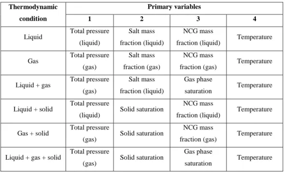 Table 1: Primary variable sets in EWASG [Battistelli et al., 1997] 