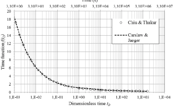 Figure 4: comparison between the time functions proposed by Carslaw and Jaeger (dashed line) and  Chiu and Thakur (circles)