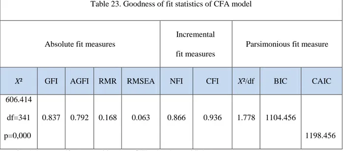 Table 23. Goodness of fit statistics of CFA model 