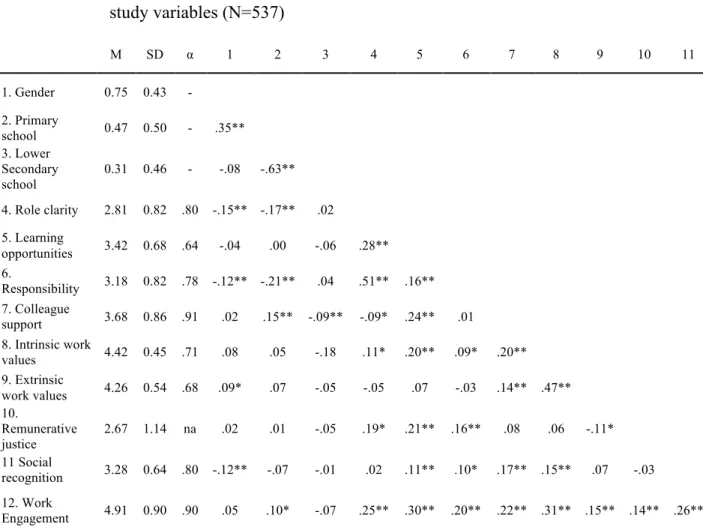 Table 1. Means, Standard deviation, Cronbach’s Alphas, and Correlations among the  study variables (N=537) M  SD  α  1  2  3  4  5  6  7  8  9  10  11 1