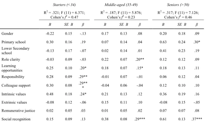 Table 3. Multiple regression analysis.
