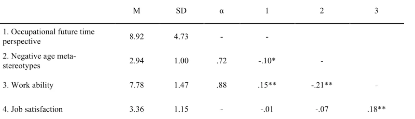 Table 4. Means, Standard deviation, Cronbach’s Alphas, and Correlations among the  study variables (N=430)