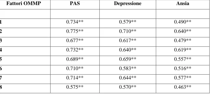 Tabella 5. Correlazioni di Pearson tra i fattori dell’OMMP e il distress psicologico  secondo l’SQ 