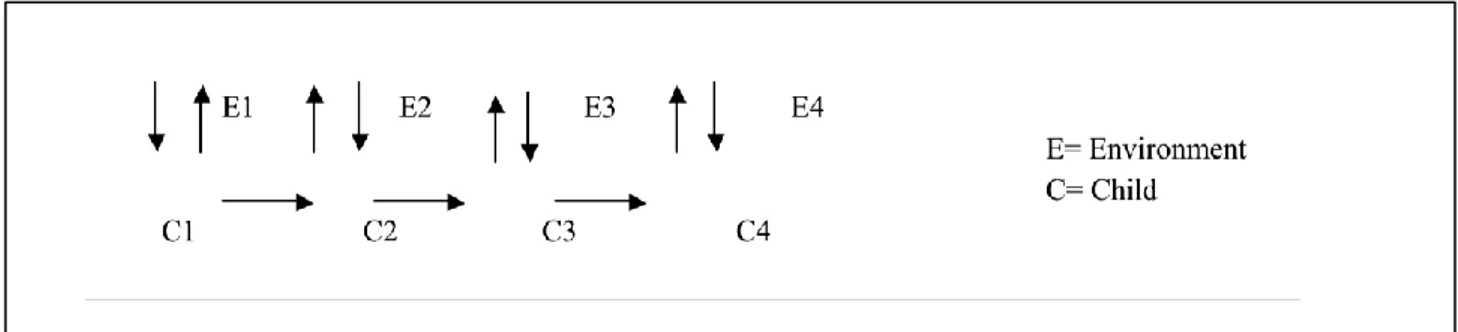 Figure 1. Transactional Model (Sameroff &amp; Emde, 1989) 