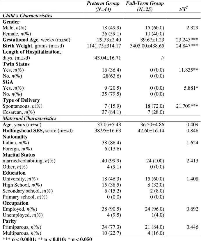 Table 1. Socio-demographic and obstetric characteristic of the sample   Preterm Group  (N=44)  Full-Term Group (N=25)  t/X 2 Child’s Characteristics  Gender  Male, n(%)  18 (49.9)  15 (60.0)  2.329  Female, n(%)  26 (59.1)  10 (40.0) 