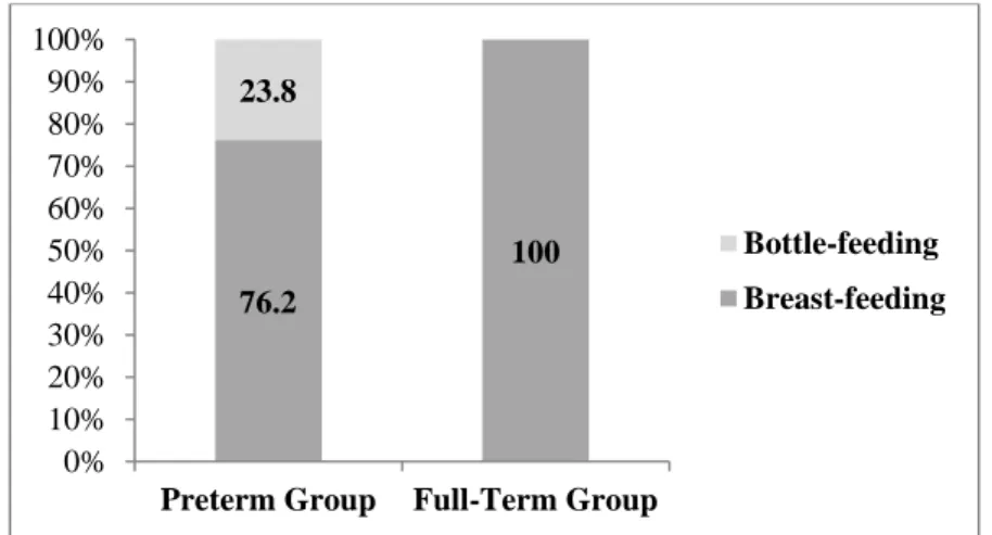 Figure 1. Percentage of breast-fed and bottle-fed children in the preterm and in the full-term group 