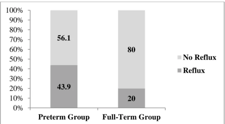 Figure  2.  Percentage  of  children  reporting  a  history  of  reflux  in  the  preterm  and  in  the  full-term   group  43.9  20 56.1 80  0%10%20%30%40%50%60%70%80%90%100%