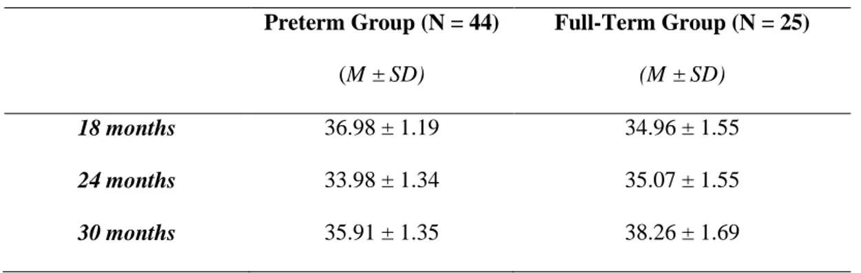 Table 4. STAI-Y1 mean scores and standard deviations in the preterm and in the full-term group at  18, 24, and 30 months  Preterm Group (N = 44)  (M ± SD)  Full-Term Group (N = 25) (M ± SD)  18 months  36.98 ± 1.19  34.96 ± 1.55  24 months  33.98 ± 1.34  3