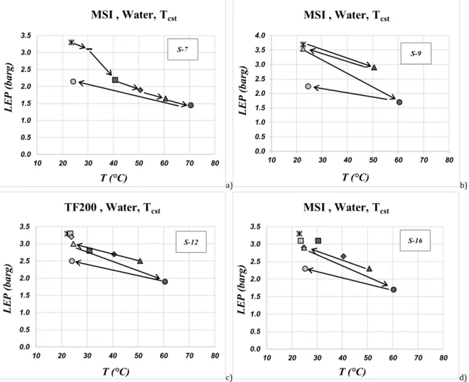 Figure 3.12 Test of LEP on four samples of PTFE, test performed at increasing test temperature