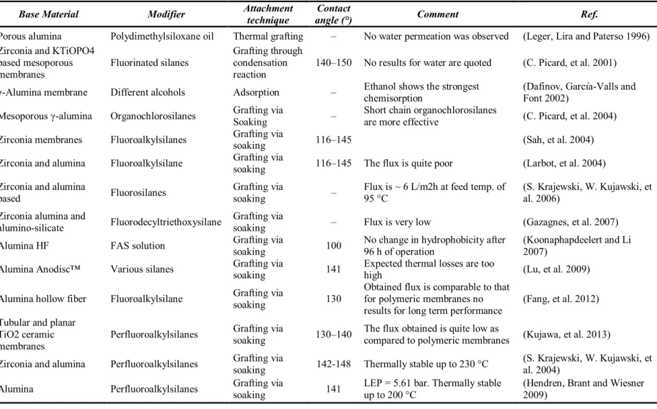 Table 4.1 overview of various modifications applied to ceramic membranes for MD applications