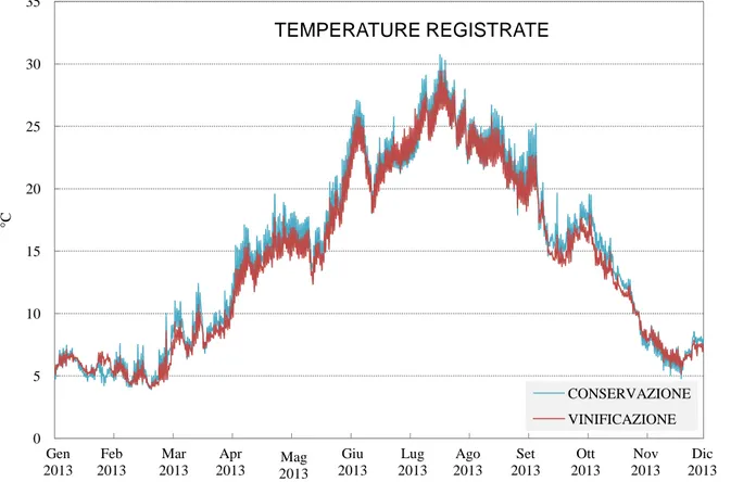 Figura  9  -  Temperature  registrate  nelle  due  zone  termiche,  vinificazione  e  conservazione,  nel  corso  dell'anno 2013