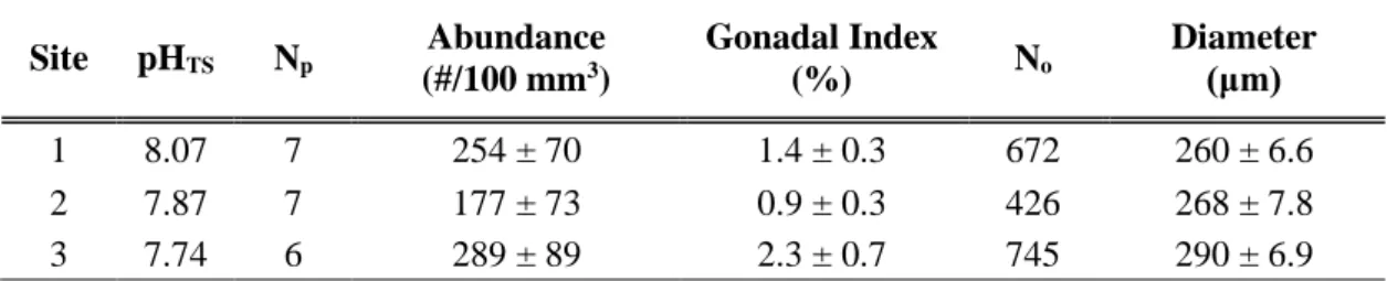 Table 2. Mean values ± SE  of  abundance, gonadal index and diameter of oocytes for each Sites