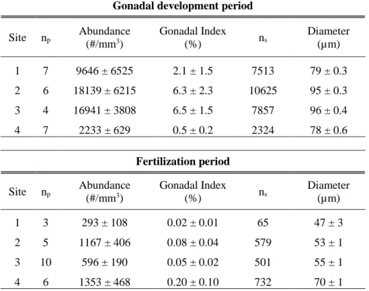 Table 4. Mean abundance, gonadal index and diameter of spermaries  ± SE  in each site